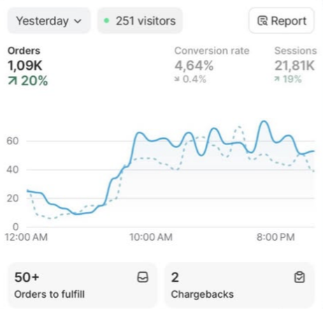 Результат клиентского проекта — заказы Shopify за сутки
