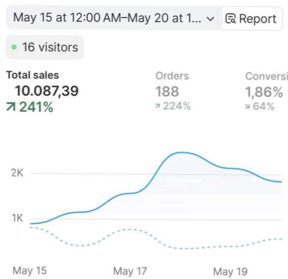 Статистика Shopify-магазина: 10 087 долларов оборота и 188 заказов за неполную неделю