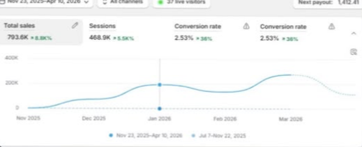 Результат клиентского проекта — рост продаж Shopify за несколько месяцев