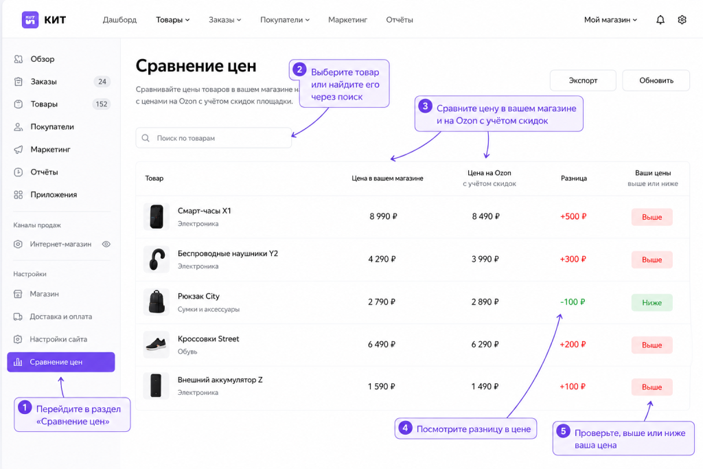 сравнение цен Яндекс KIT